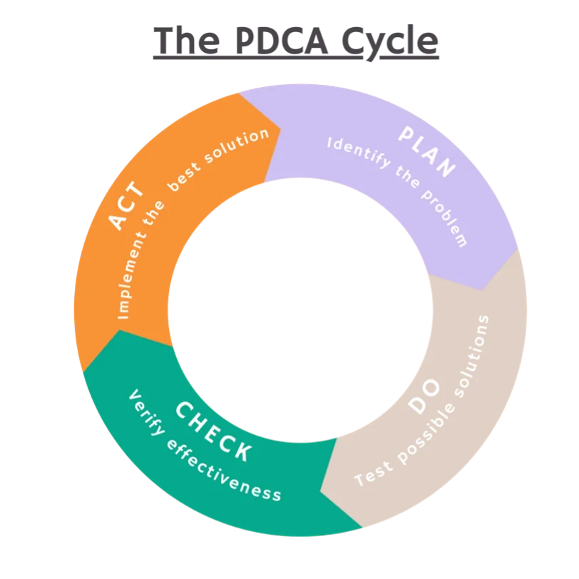 Graphic of the Plan, Do, Check, Act change management methodology